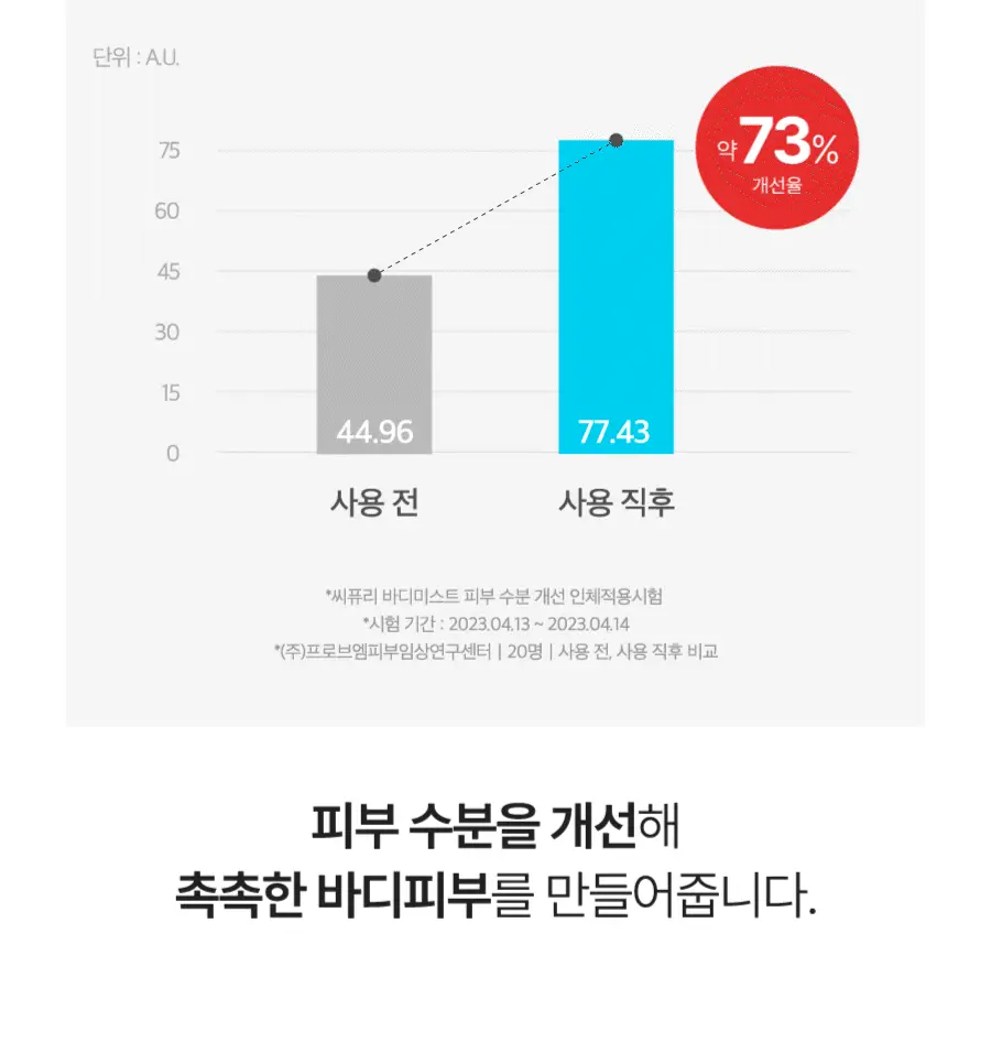 [올영단독] 씨퓨리 바디미스트 200ml 리필 기획세트(+100ml 리필팩) 상세페이지 21